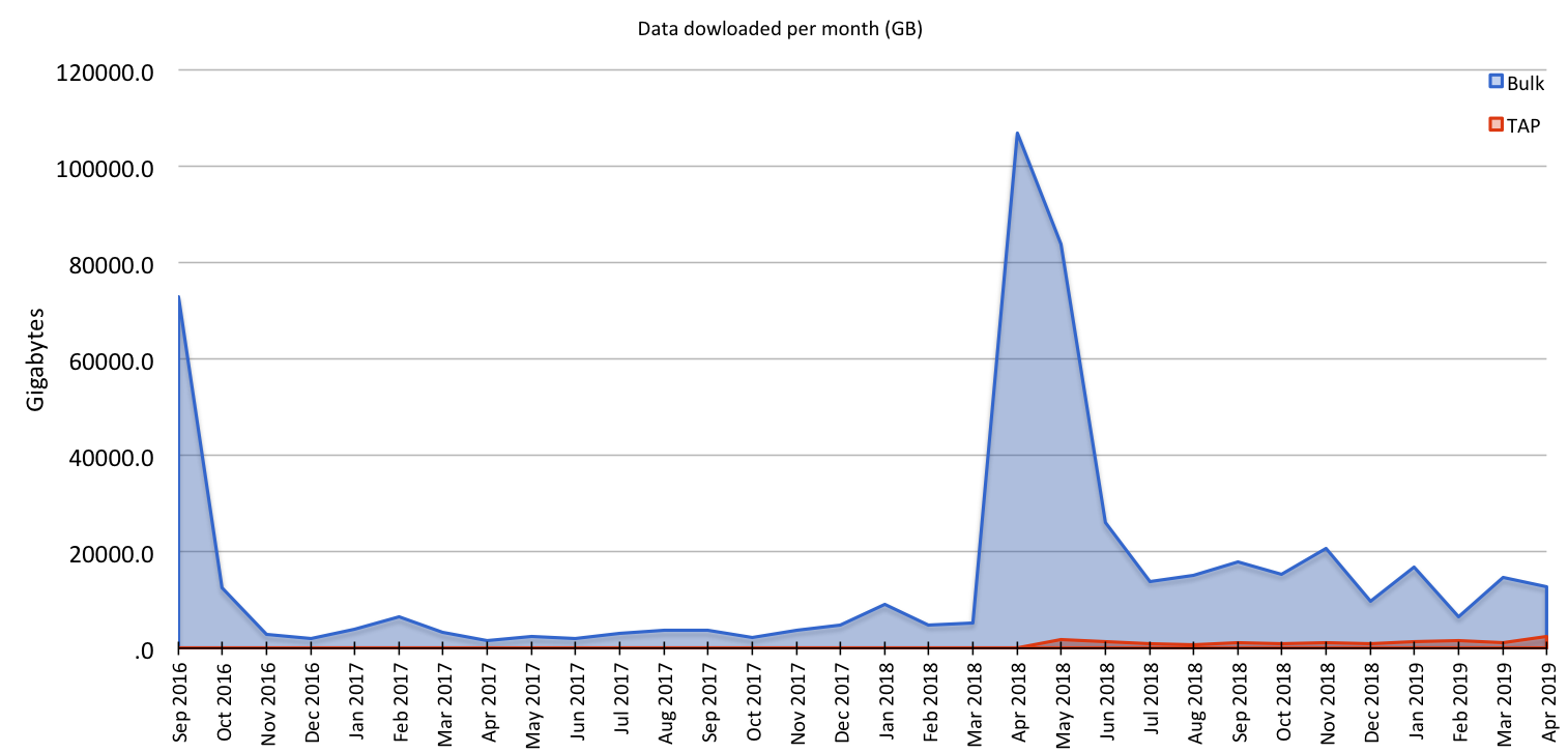 Gaia downloads